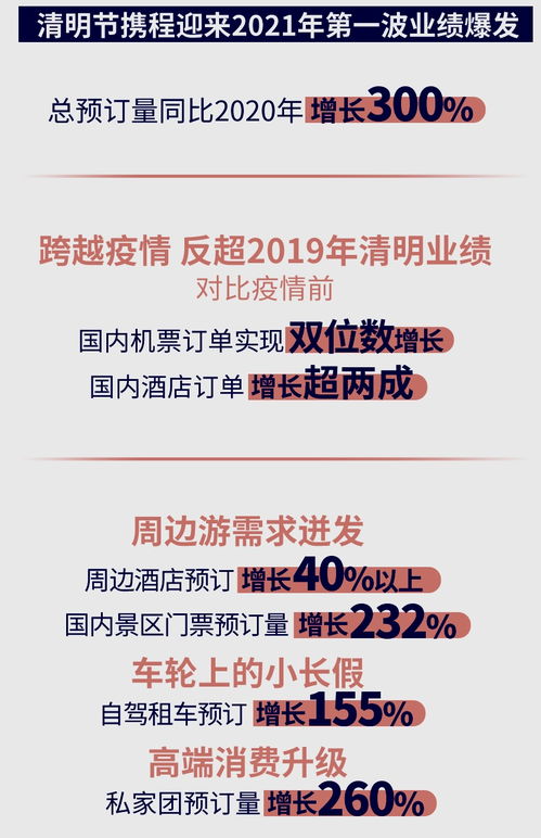 攜程多項業務創新年新高，折射國內旅游市場強勁復蘇